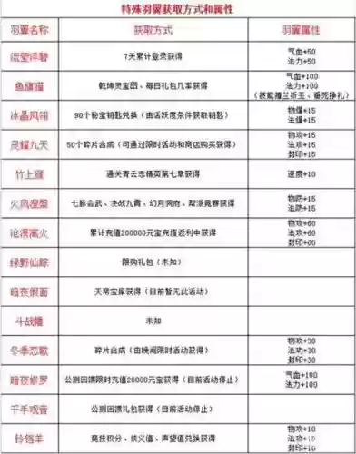 梦幻诛仙手游翅膀攻略插图