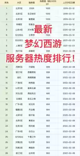 梦幻西游哪些区129人多_2插图1
