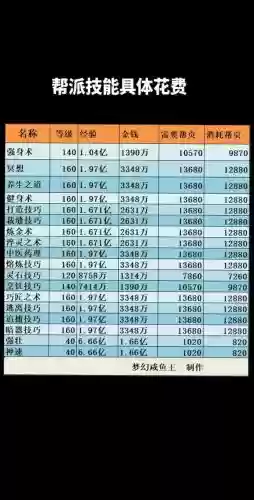 梦幻西游帮派几级合适插图