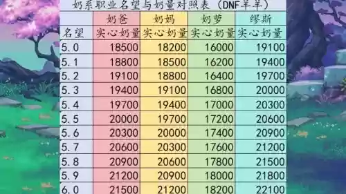 dnf女奶和男奶技能对比插图