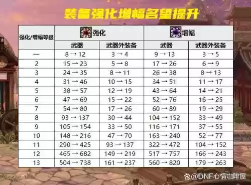 dnf装备红字属性换算插图1