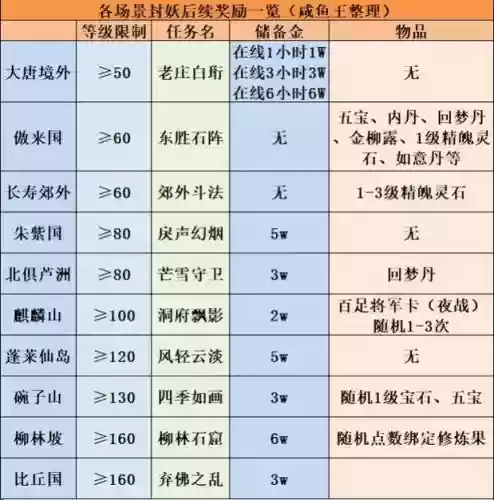 梦幻西游封妖100个以后插图