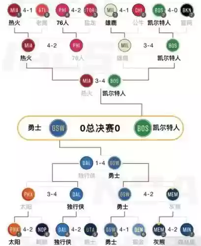 2022季后赛阵容插图