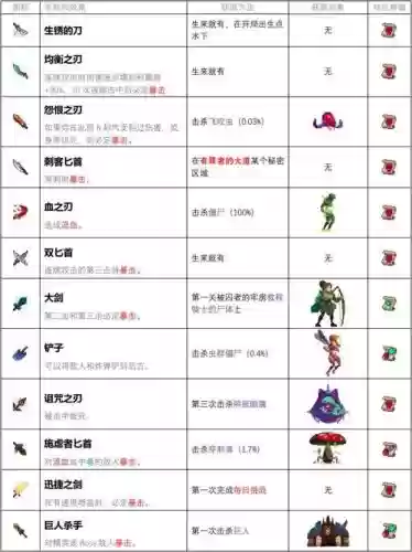 死亡细胞怎么出售武器插图1