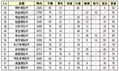 洛奇英雄传90级武器属性插图