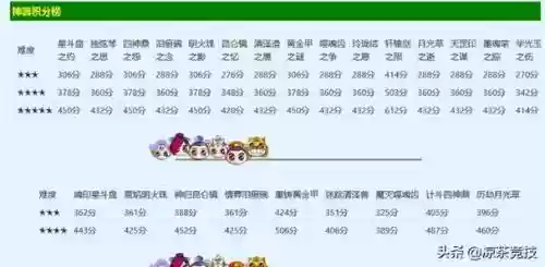 梦幻西游一天神器积分插图1