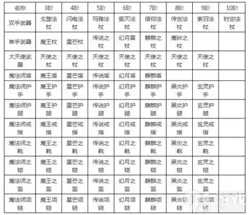 奇迹怎么进阶装备插图1