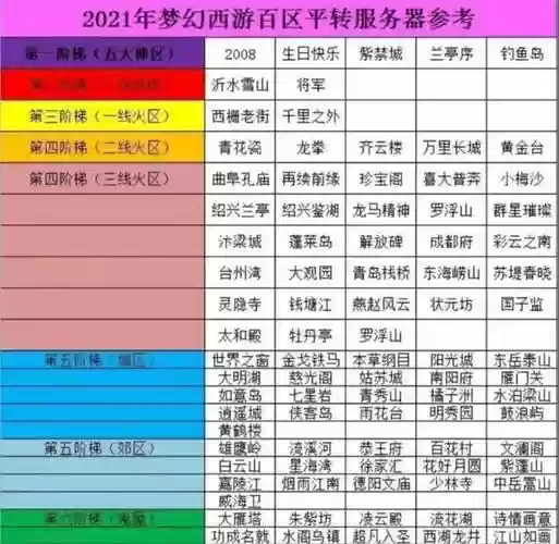 梦幻西游四大火区插图