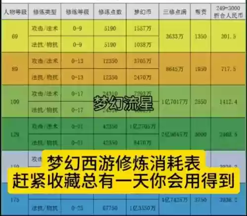 梦幻西游人物修炼多少环一轮插图