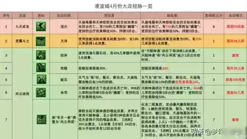 梦幻西游159凌波城怎么加点插图