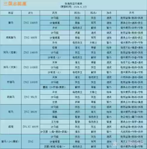 马超各种阵容插图