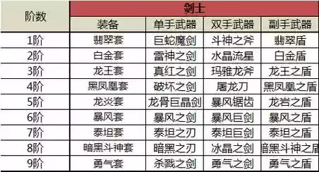 奇迹觉醒怎么进阶装备插图