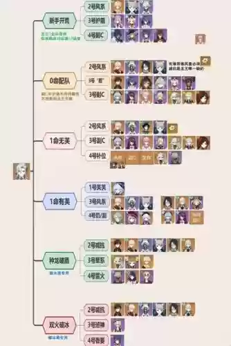 0命原神阵容搭配插图1