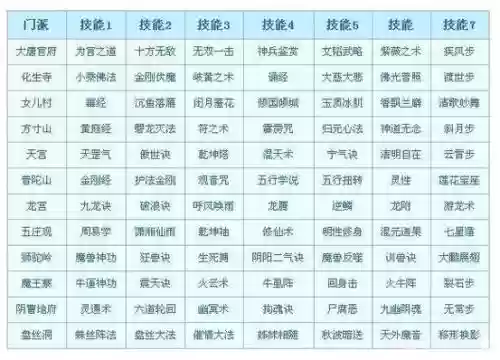 梦幻西游15门派的招数插图1