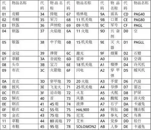 重装机兵3最好的狗装备代码插图