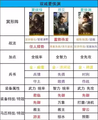 顶级武将阵容插图1